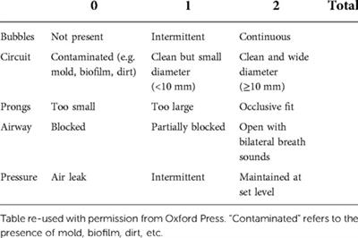 Innovations and adaptations in neonatal and pediatric respiratory care for resource constrained settings